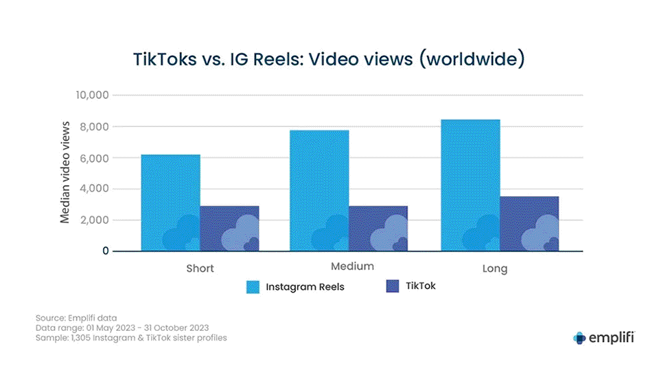 Instagram Reels VS. TikTok - Who Wins? Find Out Why.