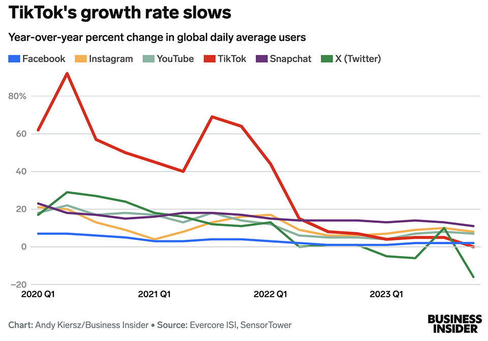 The TIKTOKALYPSE - Use Of The Social Media App TIKTOK Is Declining For CREATORS